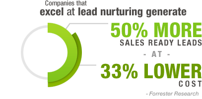 lead-nurturing-save-cost